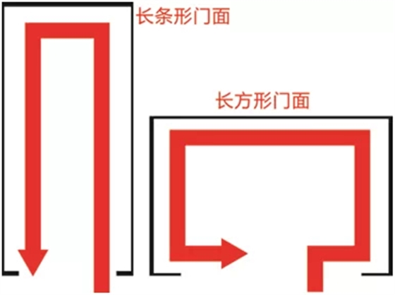 化妝品柜臺專賣店“回”字主路線 化妝品柜臺專賣店“回”字主路線
